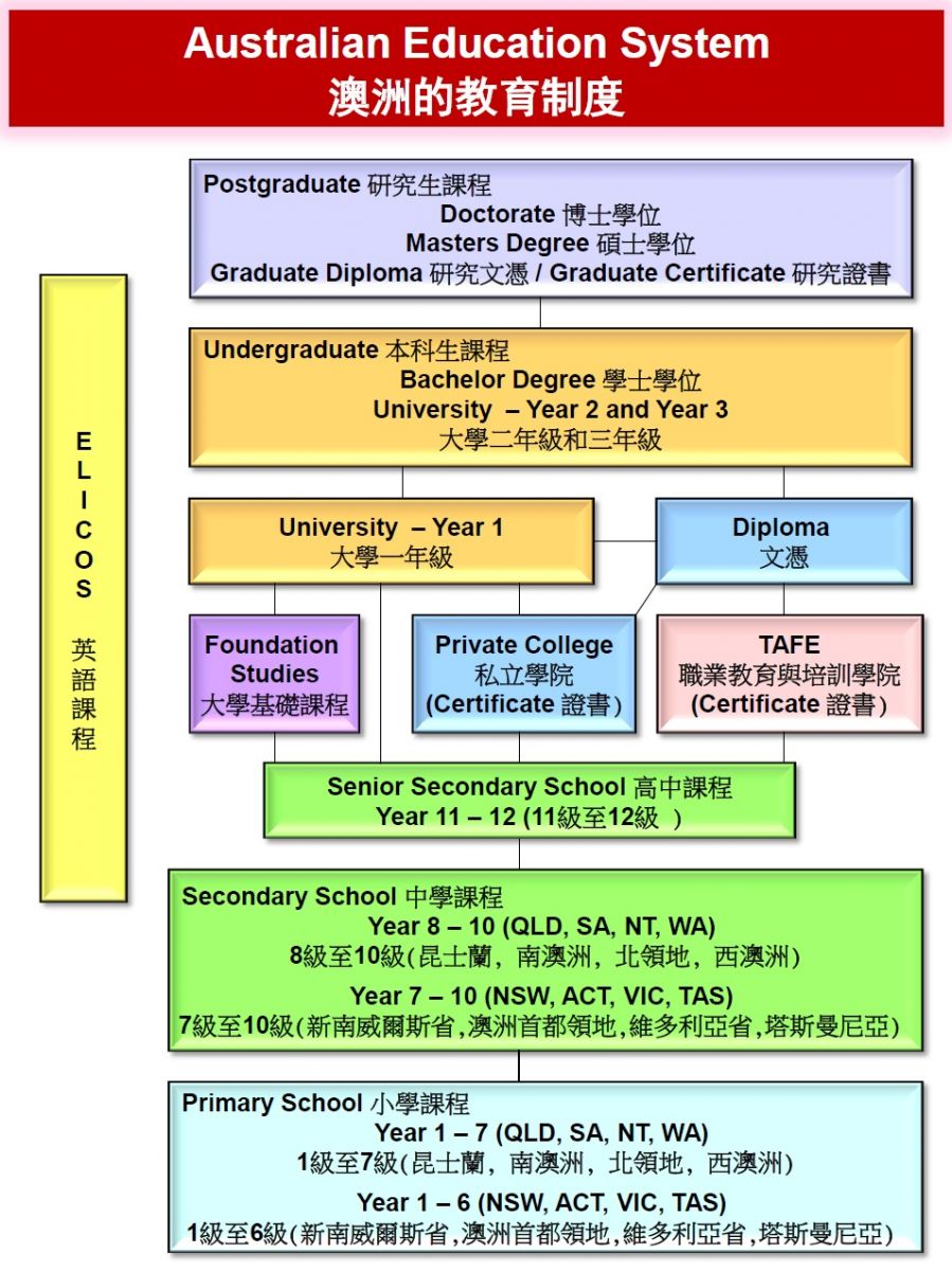 Education 教育階梯Australian Education System